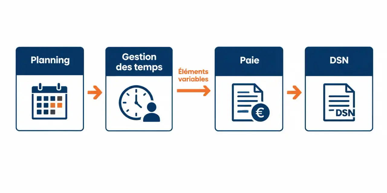 Schéma du flux planning, gestion des temps, paie et DSN dans un logiciel RH EHPAD