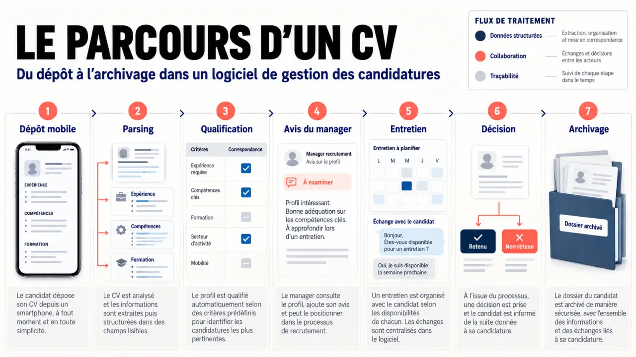 Fonctionnement d’un logiciel de gestion des candidatures, du dépôt du CV à la décision de recrutement