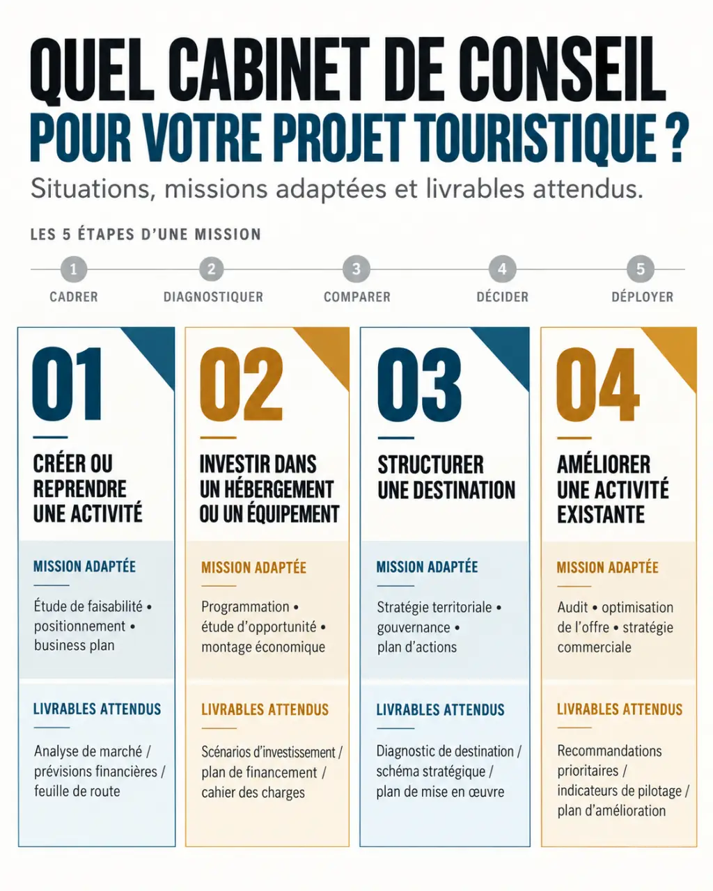 Infographie sur le choix d’un cabinet de conseil tourisme, les missions adaptées et les étapes d’accompagnement