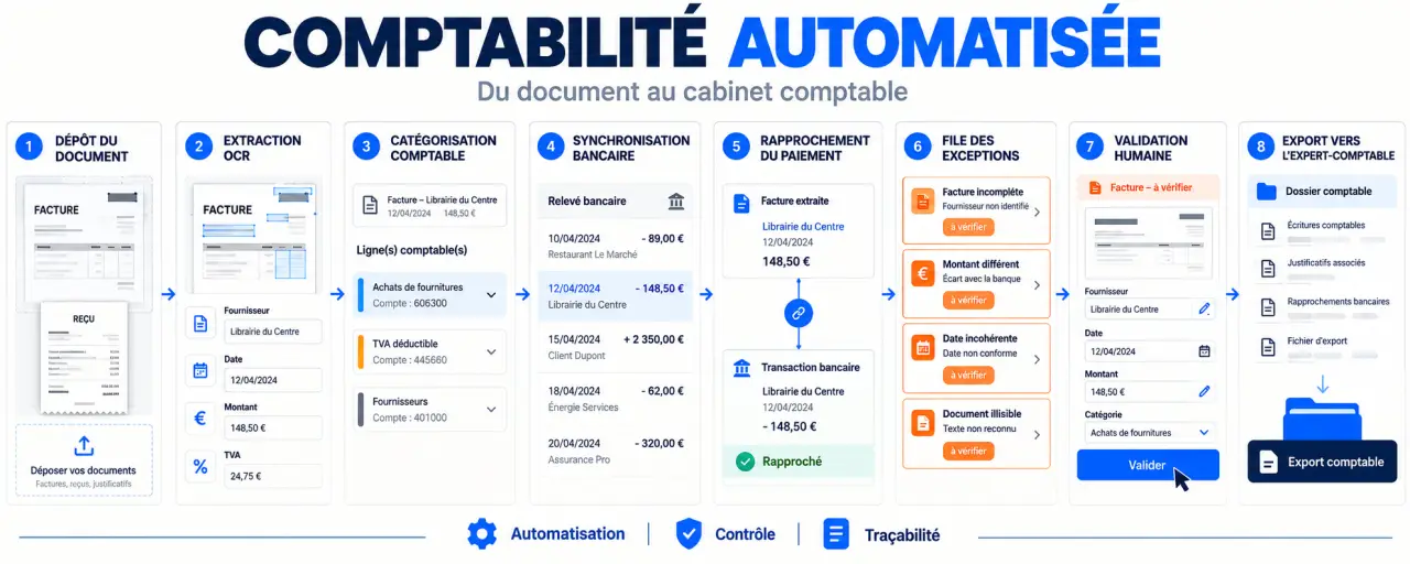 Fonctionnement d’un logiciel de comptabilité automatique de la facture au rapprochement bancaire