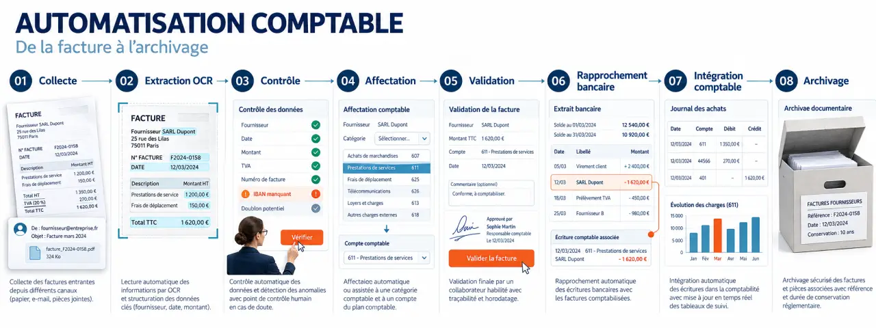 Schéma du flux d’automatisation comptabilité, de la facture à l’archivage