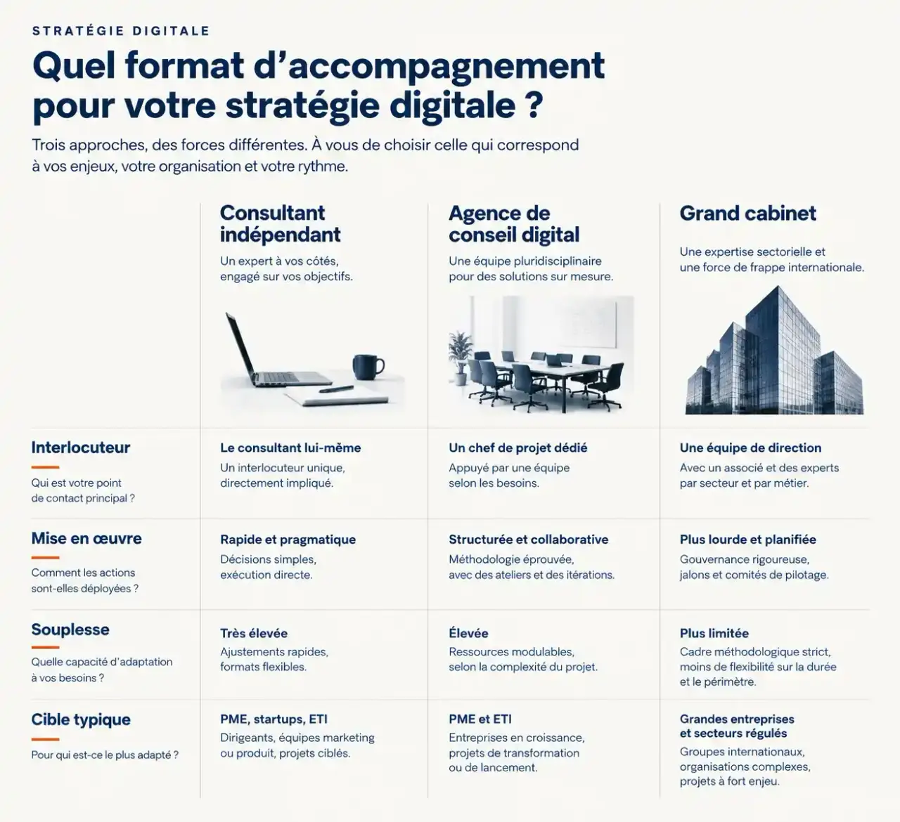 Comparatif visuel des formats d'accompagnement d'un consultant stratégie digitale à Paris : indépendant, agence et cabinet